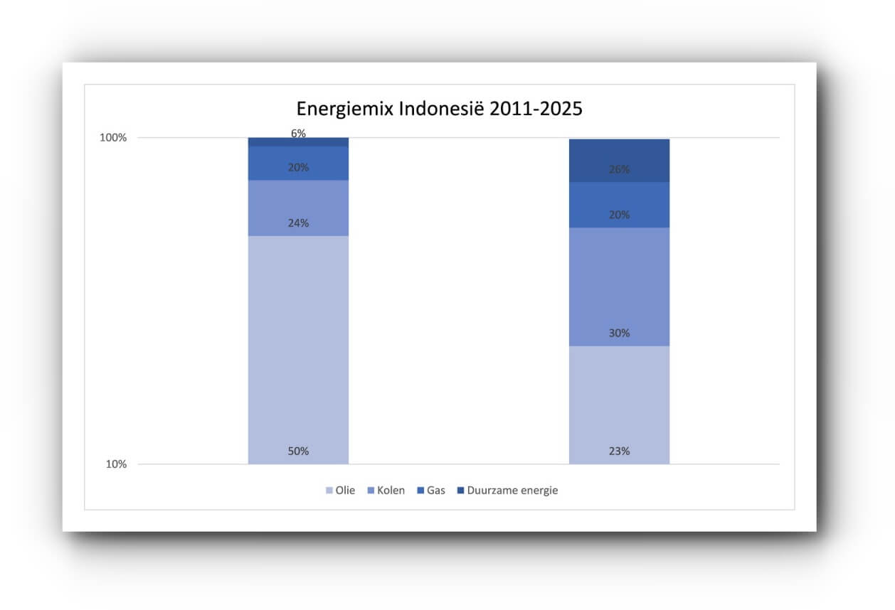 Energiemix Indonesia 2011 2025