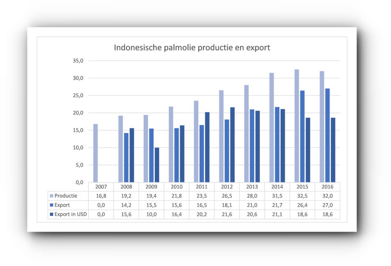 Indonesische palmolie productie en export