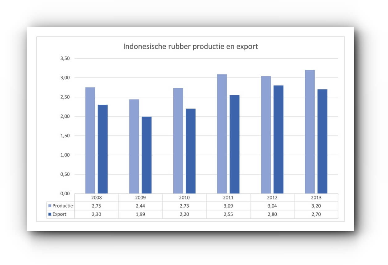Indonesische rubber productie en export