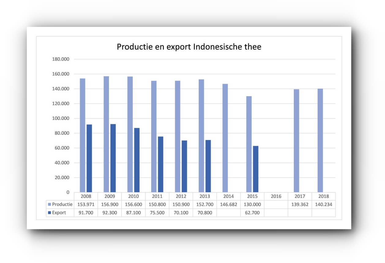 Productie en export van Indonesische thee