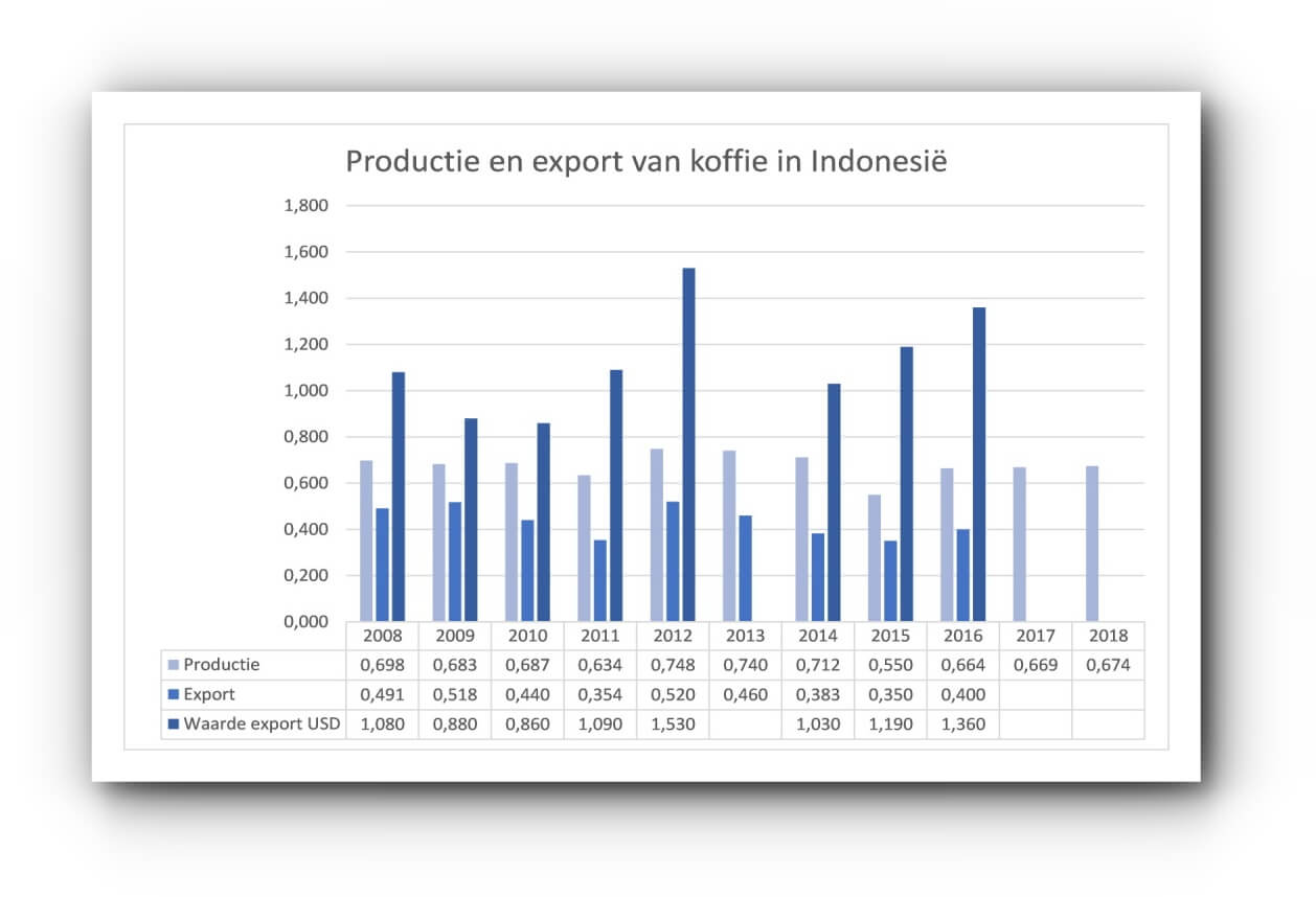 Productie en export Indonesische koffie