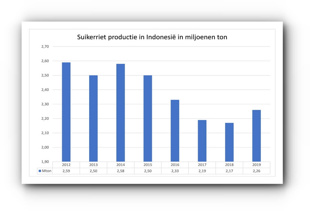 productie suiker indonesia
