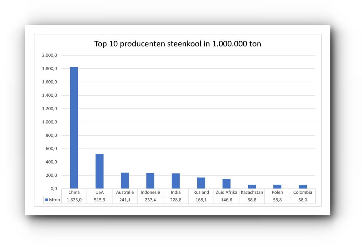Top 10 producenten steenkool