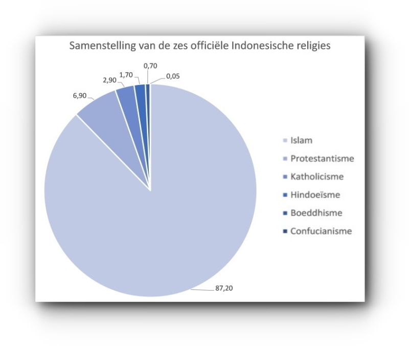 grafiek religies